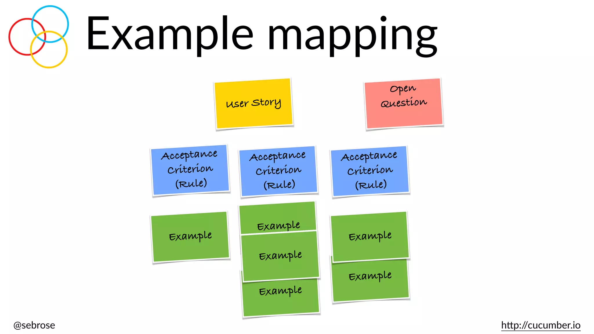 @sebrose                                                                                                                                                                                                                                                                                                                                                                h)p://cucumber.io
Example  mapping
Acceptance
Criterion
(Rule)
User Story
Example
Open
Question
Acceptance
Criterion
(Rule)
Acceptance
Criterion
(Rule)
Example
Example
Example
Example
Example
 