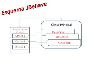 Esquema JBehave 