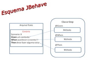 Esquema JBehave 