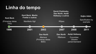 Linha do tempo
1996
Kent Beck
(Primeiras ideias
TDD)
2001 2003 2007 2008
Manifesto Ágil
2011
Kent Beck, Martin
Fowler e outros
Dan North
JBehave
(Primeiras ideias
BDD)
RSpec
David Chelimsky,
Dan North, Aslak
Hellesoy e outros
RBehave
Dan North
Cucumber,
Gherkin
parser/standard
Aslak Hellesoy
Specification by
example
Gojko Adzic
 