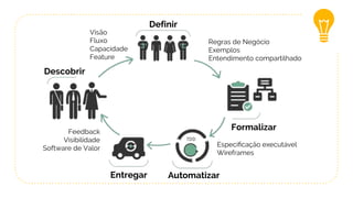 Definir
Formalizar
AutomatizarEntregar
Descobrir
Visão
Fluxo
Capacidade
Feature
Regras de Negócio
Exemplos
Entendimento compartilhado
Especiﬁcação executável
Wireframes
Feedback
Visibilidade
Software de Valor
 
