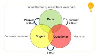 Pedir
QuestionarSugerir
Acreditamos que isso trará valor para...
Mas, e se...Como nós podemos...
Porque?
E se...?
Porque?
E se...?
E se...?
 