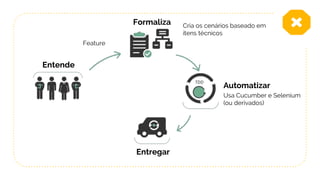 Feature
Cria os cenários baseado em
itens técnicos
Usa Cucumber e Selenium
(ou derivados)
Entende
Formaliza
Automatizar
Entregar
 