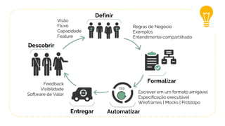 Definir
Formalizar
AutomatizarEntregar
Descobrir
Visão
Fluxo
Capacidade
Feature
Regras de Negócio
Exemplos
Entendimento compartilhado
Escrever em um formato amigável
Especiﬁcação executável
Wireframes | Mocks | Protótipo
Feedback
Visibilidade
Software de Valor
 