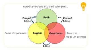 Pedir
QuestionarSugerir
Acreditamos que isso trará valor para...
Mas, e se...Como nós podemos...
Porque?
E se...?
Porque?
E se...?
E se...?
Me dá um exemplo
 