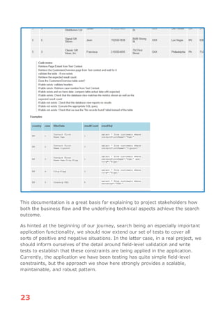 23
This documentation is a great basis for explaining to project stakeholders how
both the business flow and the underlying technical aspects achieve the search
outcome.
As hinted at the beginning of our journey, search being an especially important
application functionality, we should now extend our set of tests to cover all
sorts of positive and negative situations. In the latter case, in a real project, we
should inform ourselves of the detail around field-level validation and write
tests to establish that these constraints are being applied in the application.
Currently, the application we have been testing has quite simple field-level
constraints, but the approach we show here strongly provides a scalable,
maintainable, and robust pattern.
 