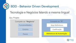BDD - Behavior Driven Development
Tecnologia e Negócios falando a mesma língua!
Seu Projeto
Compete ao “Negócio”
Funcionalidades
Cenário
Passos
Compete ao “TI”
Step Definitions
Codificação
Bibliotecas de Automação
 