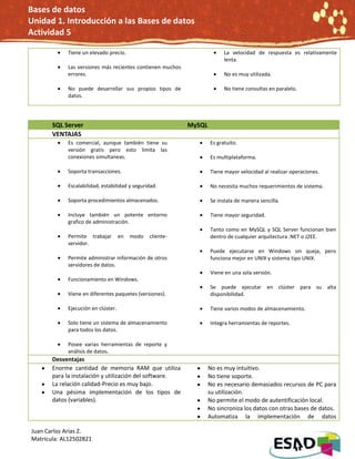 Bases de datos
Unidad 1. Introducción a las Bases de datos
Actividad 5

            Tiene un elevado precio.                                     La velocidad de respuesta es relativamente
                                                                         lenta.
            Las versiones más recientes contienen muchos
            errores.                                                     No es muy utilizada.

            No puede desarrollar sus propios tipos de                    No tiene consultas en paralelo.
            datos.




       SQL Server                                          MySQL
       VENTAJAS
            Es comercial, aunque también tiene su                  Es gratuito.
            versión gratis pero esto limita las
            conexiones simultaneas.                                Es multiplataforma.

            Soporta transacciones.                                 Tiene mayor velocidad al realizar operaciones.

            Escalabilidad, estabilidad y seguridad.                No necesita muchos requerimientos de sistema.

            Soporta procedimientos almacenados.                    Se instala de manera sencilla.

            Incluye también un potente entorno                     Tiene mayor seguridad.
            grafico de administración.
                                                                   Tanto como en MySQL y SQL Server funcionan bien
            Permite trabajar        en   modo   cliente-           dentro de cualquier arquitectura .NET o J2EE.
            servidor.
                                                                   Puede ejecutarse en Windows sin queja, pero
            Permite administrar información de otros               funciona mejor en UNIX y sistema tipo UNIX.
            servidores de datos.
                                                                   Viene en una sola versión.
            Funcionamiento en Windows.
                                                                   Se puede ejecutar en clúster para su alta
            Viene en diferentes paquetes (versiones).              disponibilidad.

            Ejecución en clúster.                                  Tiene varios modos de almacenamiento.

            Solo tiene un sistema de almacenamiento                Integra herramientas de reportes.
            para todos los datos.

            Posee varias herramientas de reporte y
            análisis de datos.
       Desventajas
       Enorme cantidad de memoria RAM que utiliza                  No es muy intuitivo.
       para la instalación y utilización del software.             No tiene soporte.
       La relación calidad-Precio es muy bajo.                     No es necesario demasiados recursos de PC para
       Una pésima implementación de los tipos de                   su utilización.
       datos (variables).                                          No permite el modo de autentificación local.
                                                                   No sincroniza los datos con otras bases de datos.
                                                                   Automatiza la implementación de datos

Juan Carlos Arias Z.
Matricula: AL12502821
 