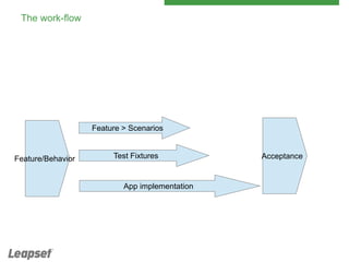 Behavior Driven Development by Example | PPT