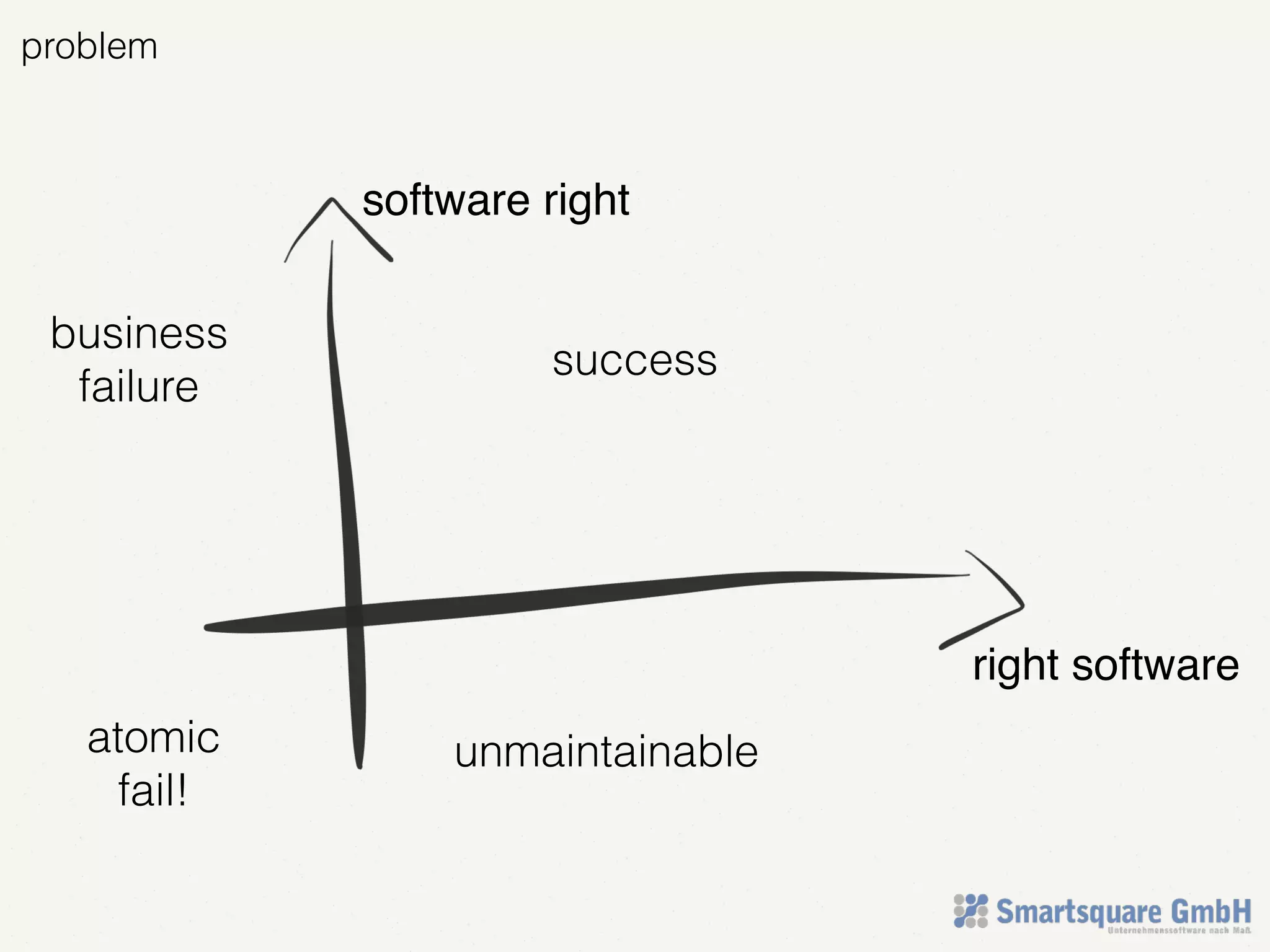right software
software right
unmaintainable
business
failure
success
atomic
fail!
problem
 