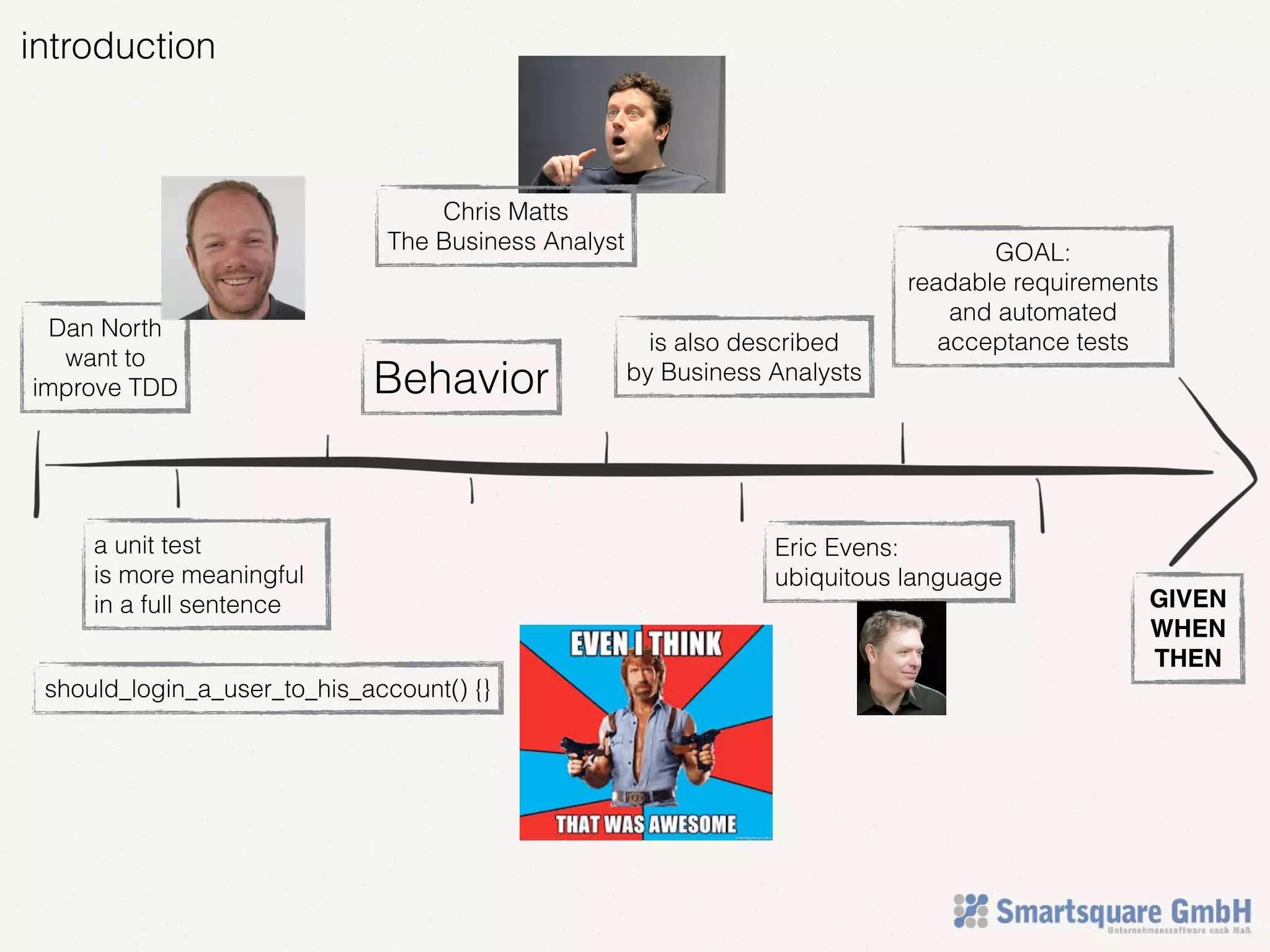 introduction
Dan North
want to
improve TDD
a unit test
is more meaningful
in a full sentence
should_login_a_user_to_his_account() {}
Behavior
is also described
by Business Analysts
Eric Evens:
ubiquitous language
Chris Matts
The Business Analyst GOAL:
readable requirements
and automated
acceptance tests
GIVEN
WHEN
THEN
 