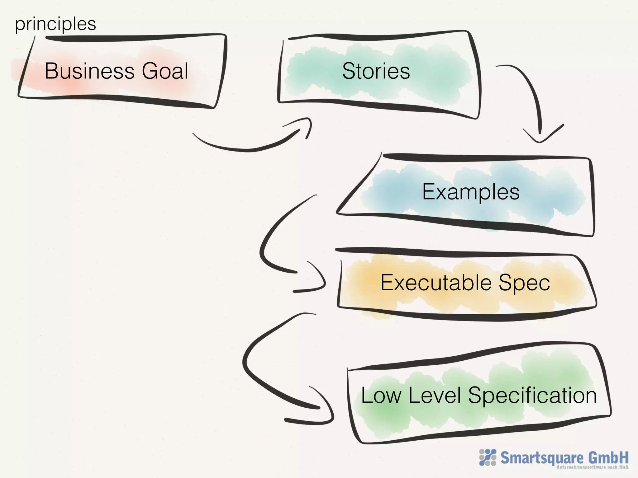 principles
Business Goal Stories
Examples
Executable Spec
Low Level Speciﬁcation
 