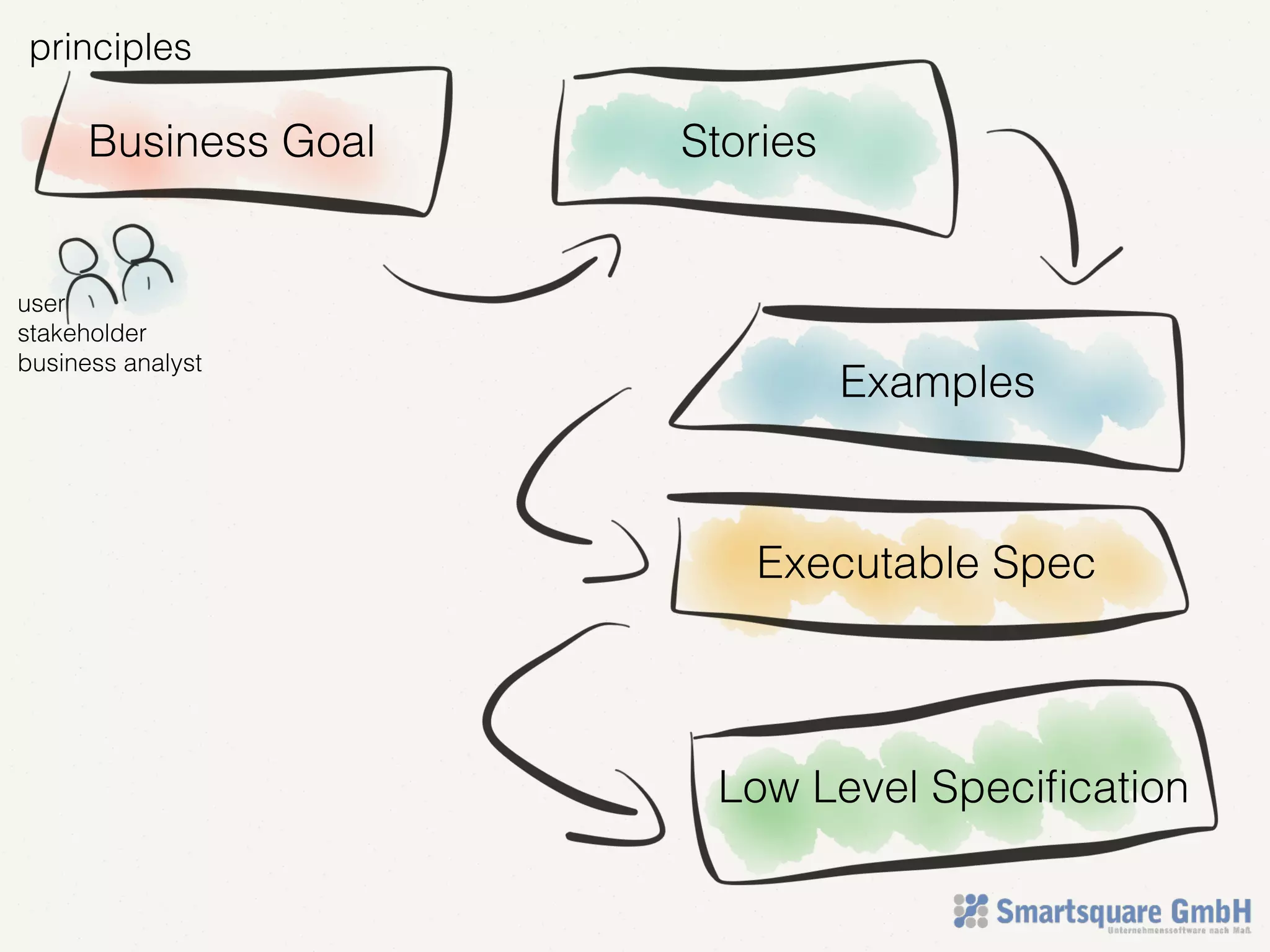 principles
Business Goal Stories
Examples
Executable Spec
Low Level Speciﬁcation
user
stakeholder
business analyst
 