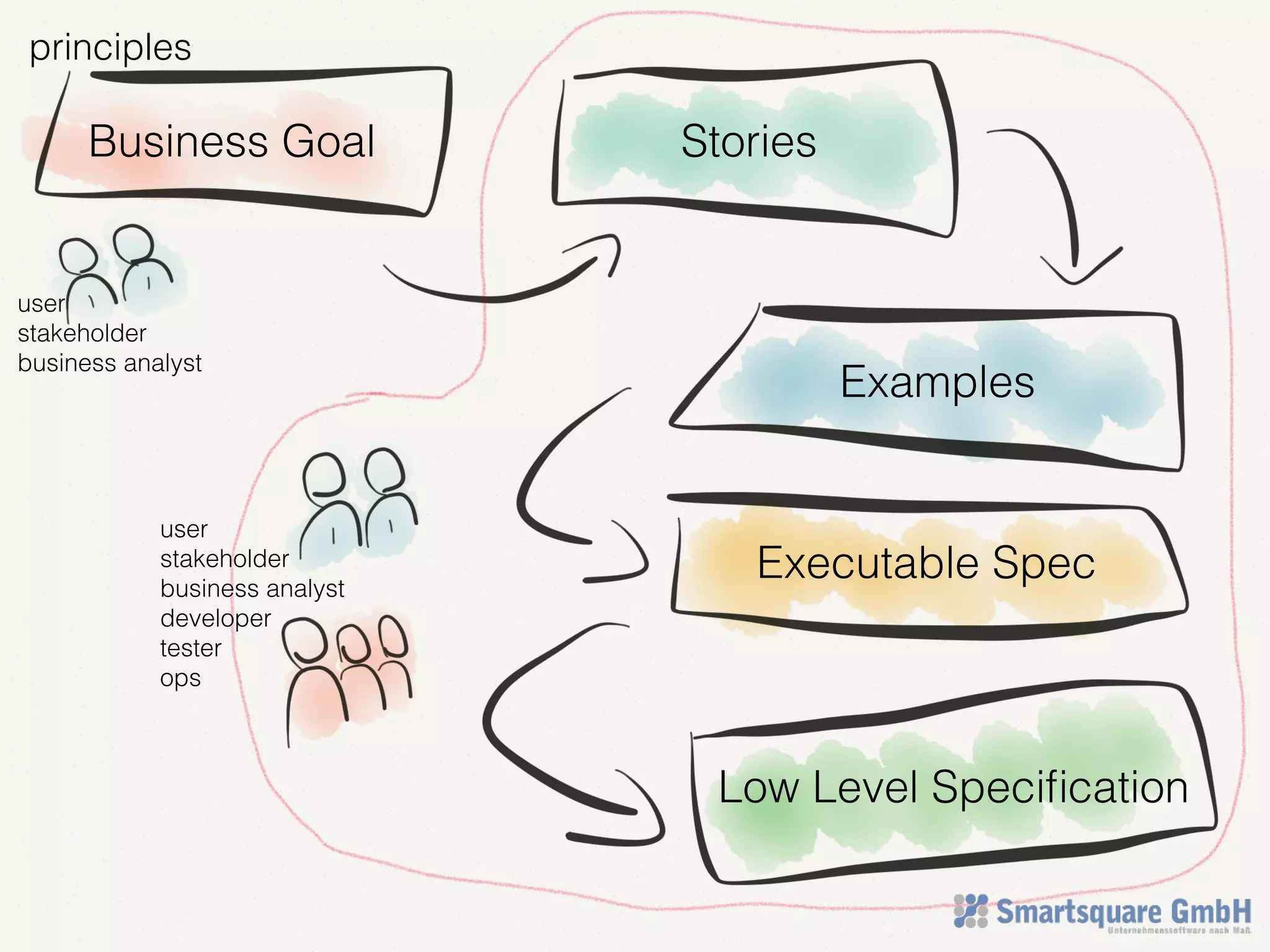 principles
Business Goal Stories
Examples
Low Level Speciﬁcation
user
stakeholder
business analyst
developer
tester
ops
user
stakeholder
business analyst
Executable Spec
 