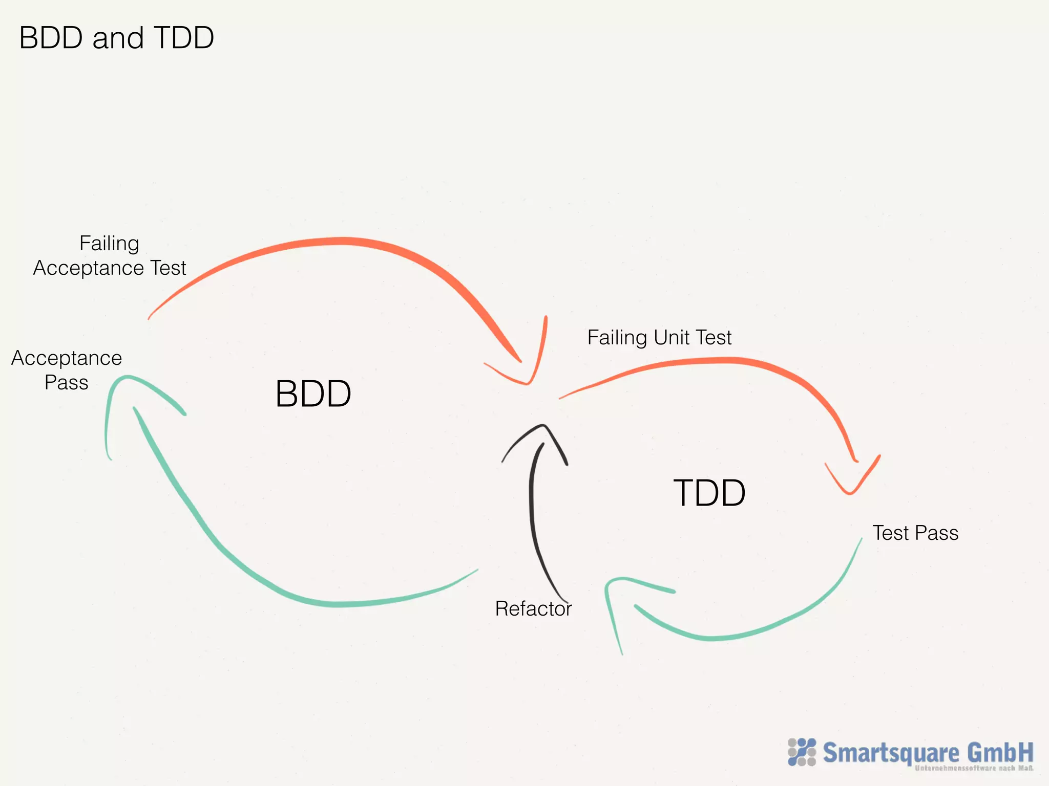 BDD
TDD
Failing
Acceptance Test
Failing Unit Test
Test Pass
Refactor
BDD and TDD
Acceptance
Pass
 