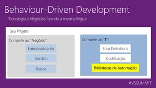 #VSSUMMIT
Behaviour-Driven Development
Tecnologia e Negócios falando a mesma língua!
Seu Projeto
Funcionalidades
Cenário
Passos
Step Definitions
Codificação
Bibliotecas de Automação
 