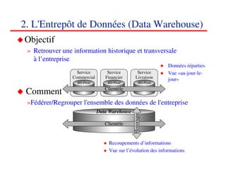 2. L'Entrepôt de Données (Data Warehouse)
Objectif
 » Retrouver une information historique et transversale
   à l’entreprise
                                                                Données réparties
                   Service        Service        Service        Vue «au-jour-le-
                 Commercial      Financier      Livraison       jour»
                   BD Prod        BD Prod             BD Prod
                                 Clientèle
 Comment
 »Fédérer/Regrouper l'ensemble des données de l'entreprise
                              Data Warehouse



                                               Historique
                                 Clientèle


                                   Recoupements d’informations
                                   Vue sur l’évolution des informations
                                                                          141414
                                                                             <#>
 