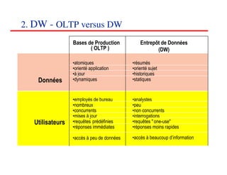 2. DW - OLTP versus DW
                 Bases de Production           Entrepôt de Données
                        ( OLTP )                      (DW)

                 •atomiques                •résumés
                 •orienté application      •orienté sujet
                 •à jour                   •historiques
   Données       •dynamiques               •statiques


                 •employés de bureau       •analystes
                 •nombreux                 •peu
                 •concurrents              •non concurrents
                 •mises à jour             •interrogations
  Utilisateurs   •requêtes prédéfinies     •requêtes " one-use"
                 •réponses immédiates      •réponses moins rapides

                 •accès à peu de données   •accès à beaucoup d’information


                                                                       151515
                                                                          <#>
 