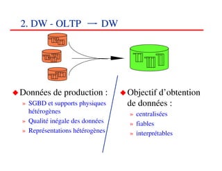 2. DW - OLTP               DW




Données de production :         Objectif d’obtention
» SGBD et supports physiques    de données :
  hétérogènes                   » centralisées
» Qualité inégale des données   » fiables
» Représentations hétérogènes   » interprétables

                                                   161616
                                                      <#>
 