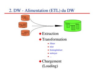 2. DW - Alimentation (ETL) du DW




                Extraction
                Transformation
                    filtrer
                    trier
                    homogénéiser
                    nettoyer
                    ...

                Chargement
                (Loading)          171717
                                      <#>
 