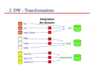 2. DW - Transformations
                      intégration
       m,f            des données
       1,0                                 m,f
       male, female

       FRF

       USD                               EUR

       EUR

       char(10)

       dec(13,2)                    numeric(10)

       numeric(7)

                                                  181818
                                                     <#>
 