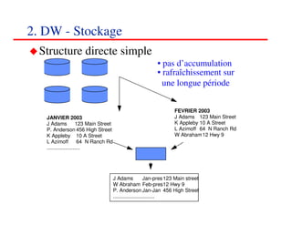 2. DW - Stockage
  Structure directe simple
                                                                • pas d’accumulation
                                                                • rafraîchissement sur
                                                                  une longue période


                                                                         FEVRIER 2003
   JANVIER 2003                                                          J Adams 123 Main Street
   J Adams             123 Main Street                                   K Appleby 10 A Street
   P. Anderson 456 High Street                                           L Azimoff 64 N Ranch Rd
   K Appleby 10 A Street                                                 W Abraham 12 Hwy 9
   L Azimoff            64 N Ranch Rd
   .......................




                                         J Adams              Jan-pres 123 Main street
                                         W Abraham Feb-pres12 Hwy 9
                                         P. Anderson Jan-Jan 456 High Street
                                         .............................
                                                                                                   222222
                                                                                                      <#>
 