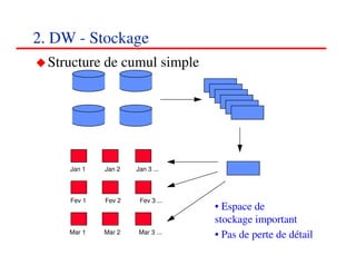 2. DW - Stockage
  Structure de cumul simple




     Jan 1   Jan 2   Jan 3 ...



     Fev 1   Fev 2    Fev 3 ...
                                  • Espace de
                                  stockage important
     Mar 1   Mar 2    Mar 3 ...
                                  • Pas de perte de détail
                                                     232323
                                                        <#>
 