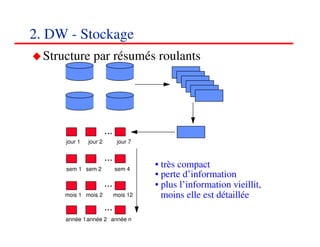 2. DW - Stockage
  Structure par résumés roulants




                        ...
      jour 1   jour 2          jour 7


                        ...
      sem 1 sem 2             sem 4
                                        • très compact
                                        • perte d’information
                        ...             • plus l’information vieillit,
      mois 1 mois 2           mois 12     moins elle est détaillée
                        ...
      année 1année 2 année n
                                                                         242424
                                                                            <#>
 