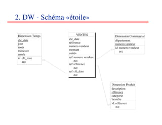 2. DW - Schéma «étoile»

Dimension Temps          VENTES           Dimension Commercial
clé_date          clé_date                département
jour              référence               numero vendeur
mois              numero vendeur
                                          id: numero vendeur
trimestre         montant
                                              acc
année             unités
id: clé_date      ref: numero vendeur
    acc                acc
                  ref: référence
                       acc
                  ref: clé_date
                       acc


                                        Dimension Produit
                                        description
                                        référence
                                        catégorie
                                        branche
                                        id: référence
                                            acc
                                                        262626
                                                           <#>
 