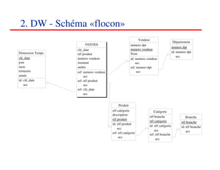 2. DW - Schéma «flocon»
                                                             Vendeur
                                                                                       Département
                       VENTES                         numero dpt
                                                                                       numero dpt
                  clé_date                            numero vendeur
Dimension Temps                                                                        id: numero dpt
                  réf produit                         Nom
clé_date                                                                                   acc
                  numero vendeur                      id: numero vendeur
jour              montant                                 acc
mois              unités                              ref: numero dpt
trimestre         ref: numero vendeur                      acc
année                  acc
id: clé_date      ref: réf produit
    acc                acc
                  ref: clé_date
                       acc


                                            Produit
                                        réf catégorie                 Catégorie
                                        description
                                                                   réf branche                    Branche
                                        réf produit
                                                                   réf catégorie              réf branche
                                        id: réf produit
                                                                   id: réf catégorie          id: réf branche
                                            acc
                                                                       acc                        acc
                                        ref: réf catégorie         ref: réf branche
                                             acc
                                                                        acc



                                                                                               272727
                                                                                                  <#>
 