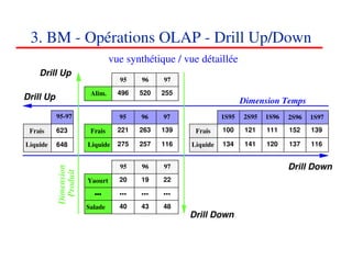 3. BM - Opérations OLAP - Drill Up/Down
                                vue synthétique / vue détaillée
    Drill Up
                                  95    96    97

                        Alim.     496   520   255
Drill Up                                                             Dimension Temps
           95-97                  95    96    97              1S95   2S95   1S96   2S96   1S97

 Frais     623          Frais     221   263   139    Frais    100     121   111    152    139

Liquide    648         Liquide    275   257   116   Liquide   134     141   120    137    116


                                  95    96    97                                   Drill Down
           Dimension
            Produit




                       Yaourt     20    19    22

                         •••      •••   •••   •••
                       Salade     40    43    48
                                                    Drill Down


                                                                                    363636
                                                                                       <#>
 