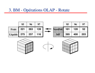 3. BM - Opérations OLAP - Rotate


          95    96    97            95    96       97
 Frais    221   263   139   NordPdC 101   120      52

Liquide   275   257   116     IdF   395   400      203




                                                373737
                                                   <#>
 
