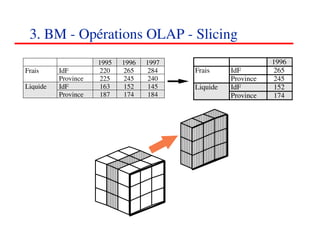 3. BM - Opérations OLAP - Slicing
                     1995   1996   1997                          1996
Frais     IdF        220    265     284   Frais     IdF          265
          Province   225    245     240             Province     245
Liquide   IdF        163    152     145   Liquide   IdF          152
          Province   187    174     184             Province     174




                                                               383838
                                                                  <#>
 