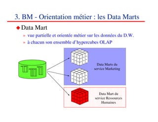3. BM - Orientation métier : les Data Marts
  Data Mart
  » vue partielle et orientée métier sur les données du D.W.
  » à chacun son ensemble d’hypercubes OLAP



                                         Data Marts du
                                       service Marketing




                                          Data Mart du
                                       service Ressources
                                           Humaines
                                                            414141
                                                               <#>
 