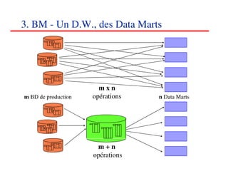 3. BM - Un D.W., des Data Marts




                       mxn
m BD de production   opérations   n Data Marts




                      m+n
                     opérations                  424242
                                                    <#>
 