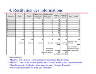 4. Restitution des informations
                                          (Note1-moy1) (Note2-moy2)
                                                                       (ecart 1) (ecart 2)
    étudiants   Note1        Note2         écart note1 / écart note2 /                         écart1 * écart2
                                                                        puis 2    puis 2
                                               moy           moy
A                       16            9                6             0        36         0                    0
B                        8            7               -2            -2          4        4                    4
C                        4            8               -6            -1        36         1                    6
D                       15            9                5             0        25         0                    0
E                        9            8               -1            -1          1        1                    1
F                       19           10                9             1        81         1                    9
G                        2           11               -8             2        64         4                  -16
H                       15           12                5             3        25         9                   15
I                        3            8               -7            -1        49         1                    7
J                        9           12               -1             3          1        9                   -3

                   10,00         9,40                0              0        322         30                  2,3
                                                                                          somme/n = co-
                moyenne      moyenne            somme         somme      somme      somme variance
                                                                           32,2         3              0,24
                                                                                             coef corrélation =
                                                            somme/nb                         covariance/(ecart-
                                                            individus = variance variance type1*ecart-type2)
                                                    racine(variance) =        5,7        1,7
                                                                       écart-type écart-type

    Conclusions :
    • Matière 1 plus «risquée» : différenciation importante dans les notes
    • Matière 2 : - de risque mais ne permet pas d’obtenir bcp de points supplémentaires
    • Classification des étudiants + aisée avec les notes 1 (nuage de points)
                                                                                      474747
    • Pas de corrélation entre les notes des 2 matières                                  <#>
 