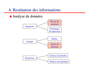 4. Restitution des informations
  Analyse de données
                         Réseau de
                         neurones
          Equations
                         Techniques
                        de régression


                           Règles
          Logique
                         Arbres de
                         décision



                        Analyses factorielles
         Projections
                        Analyses de typologie
                                                545454
                                                   <#>
 