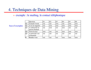 4. Techniques de Data Mining
    » exemple : le mailing, le contact téléphonique

                       Question            E1    E2    E3    E4    E5    E6
                  Q1   Connaît l’école     oui   oui   non   oui   non   non
base d’exemples   Q2   A eu un stagiaire   oui   non   non   non   non   non
                  Q3   A embauché un       oui   non   oui   non   oui   oui
                       ancien étudiant
                  Q4   Verse la taxe       non   oui   oui   non   non   non
                  Q5   A participé à un    oui   oui   oui   oui   oui   oui
                       événement
                  R    Rendez-vous         oui   oui   oui   non   non   non




                                                                         565656
                                                                            <#>
 
