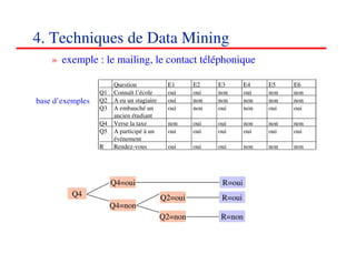 4. Techniques de Data Mining
    » exemple : le mailing, le contact téléphonique

                       Question             E1      E2    E3       E4    E5    E6
                  Q1   Connaît l’école      oui     oui   non      oui   non   non
base d’exemples   Q2   A eu un stagiaire    oui     non   non      non   non   non
                  Q3   A embauché un        oui     non   oui      non   oui   oui
                       ancien étudiant
                  Q4   Verse la taxe        non     oui   oui      non   non   non
                  Q5   A participé à un     oui     oui   oui      oui   oui   oui
                       événement
                  R    Rendez-vous          oui     oui   oui      non   non   non




                       Q4=oui                              R=oui
          Q4                               Q2=oui          R=oui
                       Q4=non
                                           Q2=non          R=non


                                                                               575757
                                                                                  <#>
 