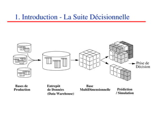 1. Introduction - La Suite Décisionnelle




                                                                     Prise de
                                                                     Décision



 Bases de    Entrepôt              Base
Production   de Données         MultiDimensionnelle    Prédiction
             (Data Warehouse)                         / Simulation




                                                                     666
                                                                     <#>
 