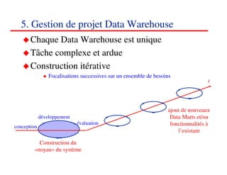 5. Gestion de projet Data Warehouse
       Chaque Data Warehouse est unique
       Tâche complexe et ardue
       Construction itérative
                 Focalisations successives sur un ensemble de besoins
                                                                                    t




                                                                   ajout de nouveaux
             développement                                          Data Marts et/ou
                             évaluation                             fonctionnalités à
conception
                                                                       l’existant

          Construction du
        «noyau» du système
                                                                           636363
                                                                              <#>
 