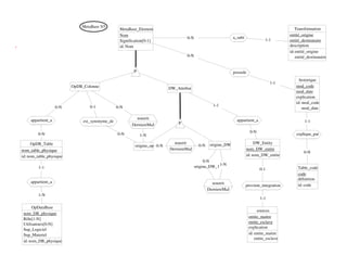 MetaBase 5/5
                                                 MetaBase_Element                                                                                 Transformation
                                                 Nom                                                                                           entité_origine
                                                                                   0-N                         a_subi
                                                 Signification[0-1]                                                                1-1         entité_destinataire
                                                 id: Nom                                                                                       description
                                                                                                                                               id:entité_origine
                                                                                   0-N                                                            entité_destinataire


                                                        P                                                      possede
                                                                                                                                                    historique
                                                                                                                                      1-1
                         OpDB_Colonne                                                                                                             mod_code
                                                                          DW_Attribut
                                                                                                                                                  mod_date
                                                                                                                                                  explication
                                                                                                                                                  id: mod_code
                   0-N           0-1            0-N                                                1-1
                                                                                                                                                      mod_date

    appartient_a                                            nourrit                                              appartient_a
                              est_synonyme_de                                 P                                                                        1-1
                                                       DerniereMaJ
                                                                                                                          0-N
        0-N                                     0-N          1-N                                                                                   explique_par

    OpDB_Table                                                              nourrit               origine_DW                 DW_Entity
                                                         origine_op 0-N                    0-N
nom_table_physique                                                        DerniereMaJ                                   nom_DW_entite
                                                                                                                                                       0-N
id: nom_table_physique                                                                                                  id: nom_DW_entite
                                                                                              0-N
                                                                                                      1-N
         1-1                                                                             origine_DW_1                                               Table_code
                                                                                                                                0-1
                                                                                                                                                    code
                                                                                                                                                    définition
    appartient_a                                                                                   nourrit
                                                                                                                        provient_integration        id: code
                                                                                                 DerniereMaJ
         1-N
                                                                                                                                1-1

     OpDataBase
                                                                                                                              sources
nom_DB_physique
                                                                                                                         entite_maitre
Rôle[1-N]
Utilisateurs[0-N]                                                                                                        entite_esclave
                                                                                                                         explication
Sup_Logiciel
Sup_Materiel                                                                                                             id: entite_maitre
                                                                                                                             entite_esclave
id: nom_DB_physique                                                                                                                            717171
                                                                                                                                                  <#>
 