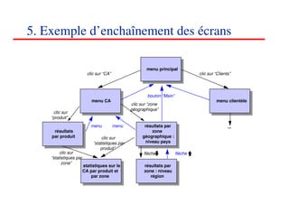 5. Exemple d’enchaînement des écrans

                                                         menu principal
                          clic sur “CA”                                           clic sur “Clients”




                                                         bouton “Main”
                            menu CA                                                        menu clientèle
                                                 clic sur “zone
                                                 géographique”
     clic sur
    “produit”
                            menu          menu          résultats par                             ...
     résultats                                             zone
    par produit                   clic sur             géographique :
                             “statistiques par          niveau pays
                                 produit”
         clic sur                                      flèche            flèche
    “statistiques par
          zone”
                        statistiques sur le            résultats par
                        CA par produit et              zone : niveau
                            par zone                      région




                                                                                                        737373
                                                                                                           <#>
 