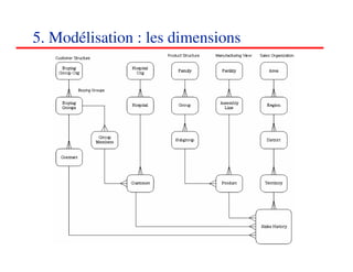 5. Modélisation : les dimensions




                                   787878
                                      <#>
 