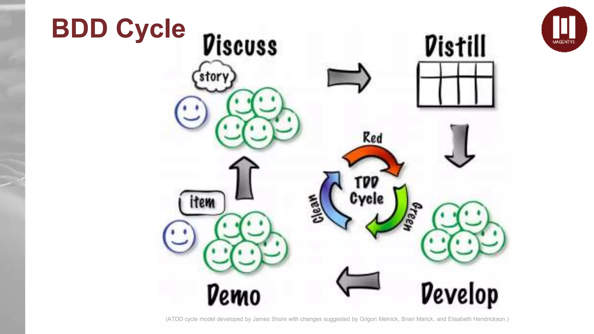 BDD Cycle
(ATDD cycle model developed by James Shore with changes suggested by Grigori Melnick, Brian Marick, and Elisabeth Hendrickson.)
 