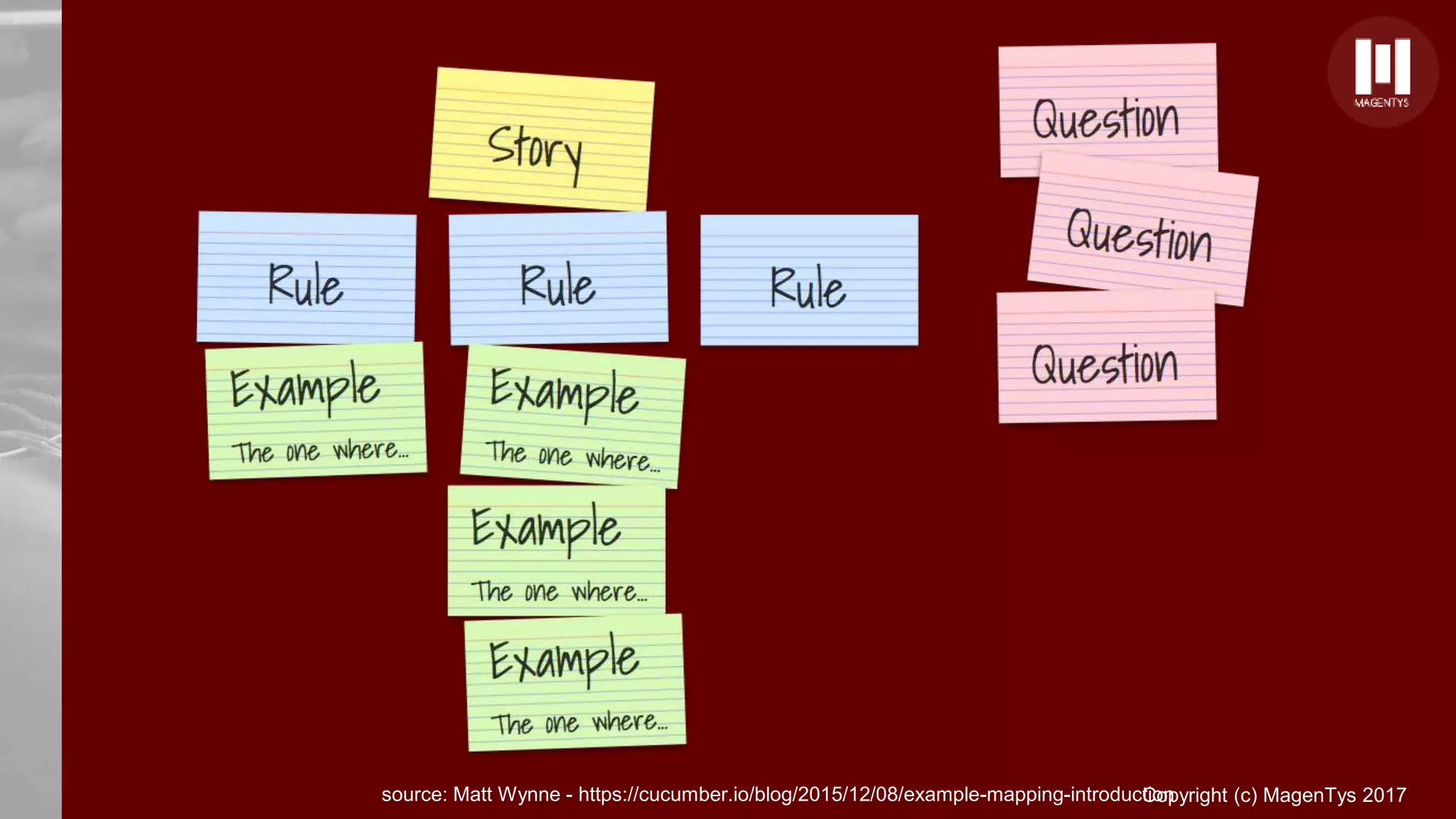 Copyright (c) MagenTys 2017source: Matt Wynne - https://cucumber.io/blog/2015/12/08/example-mapping-introduction
 