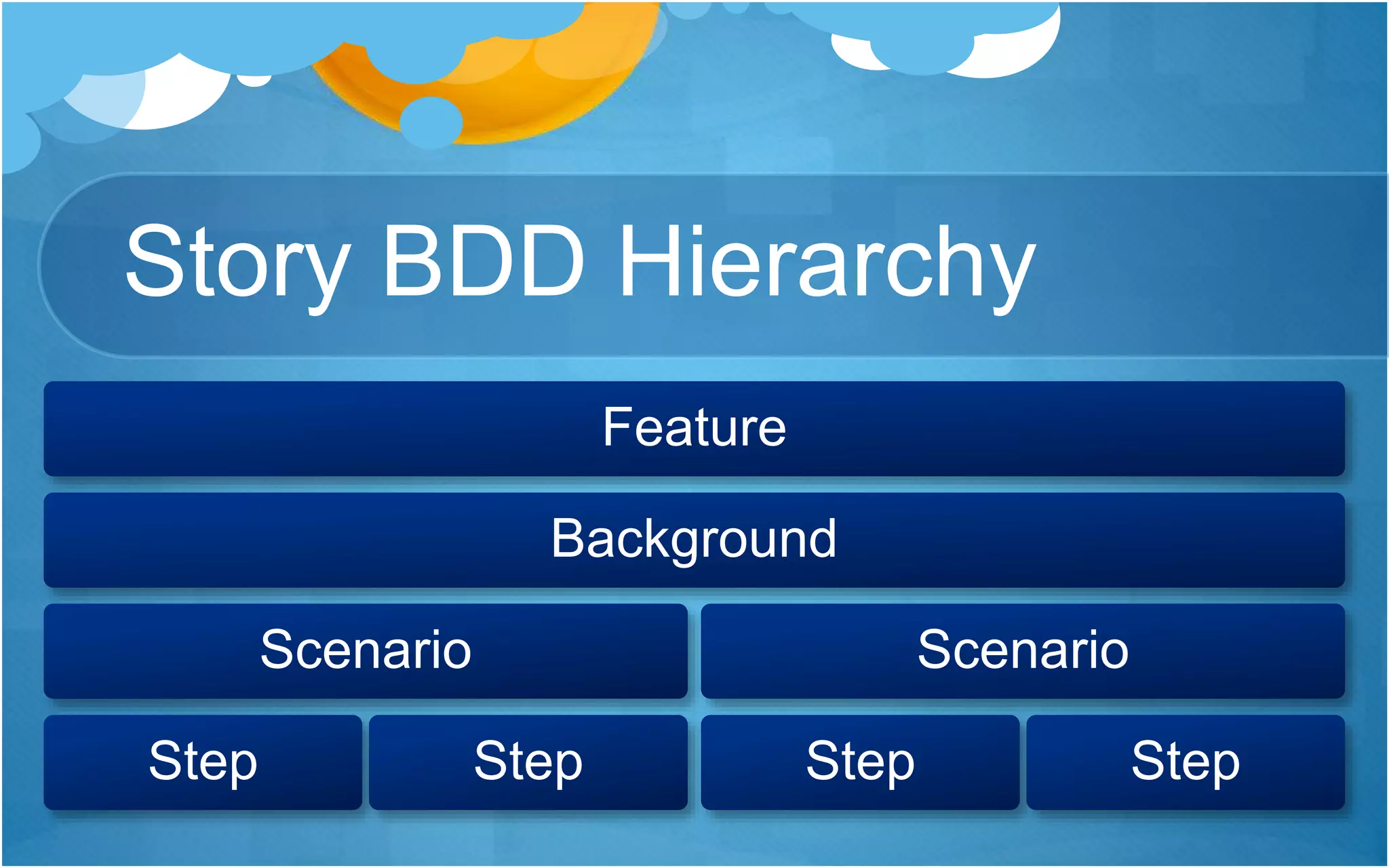 Story BDD Hierarchy
Feature
Background
Scenario
Step Step
Scenario
Step Step
 