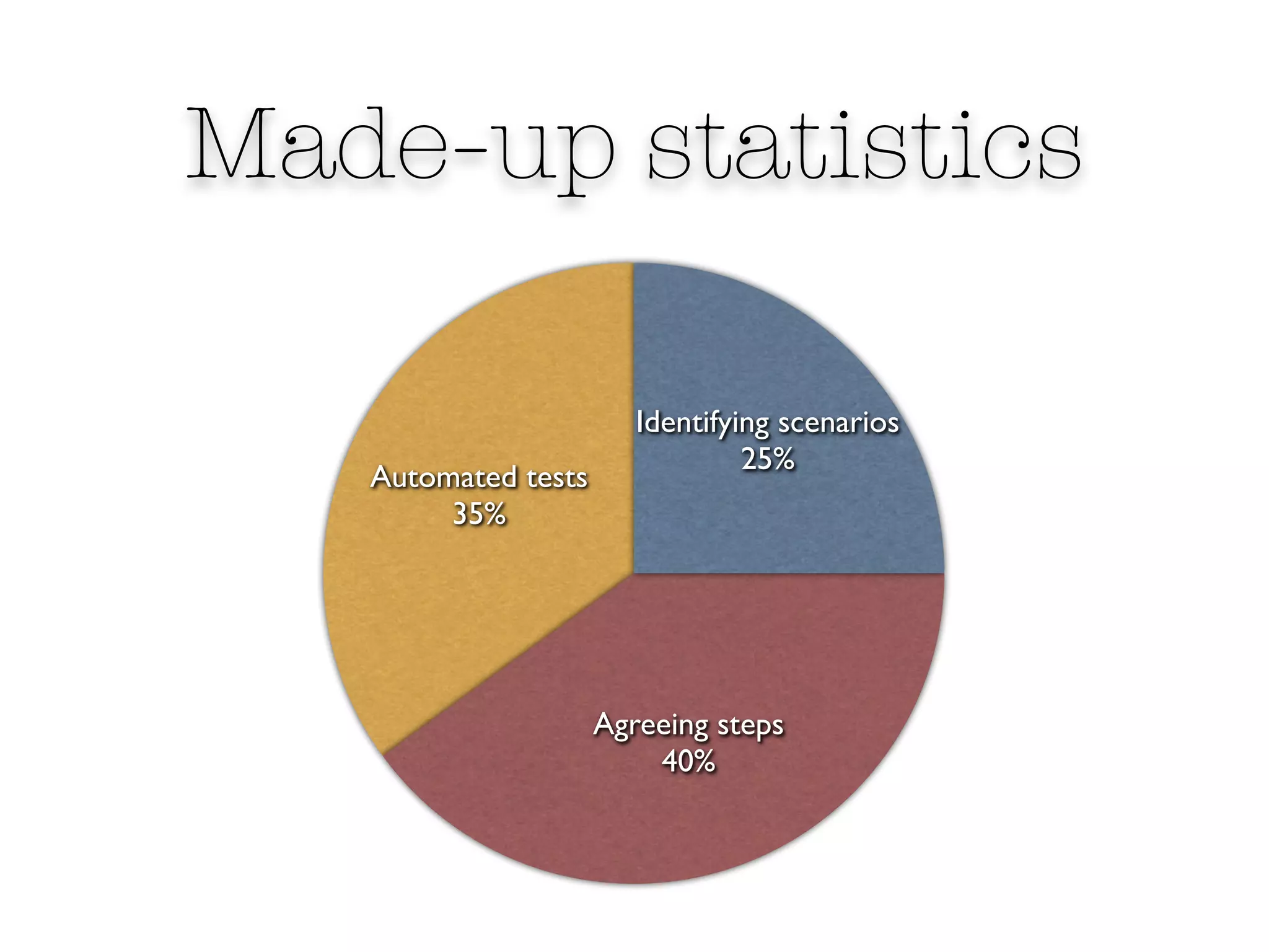 Made-up statistics

                        Identifying scenarios
                                 25%
   Automated tests
        35%




                     Agreeing steps
                         40%
 
