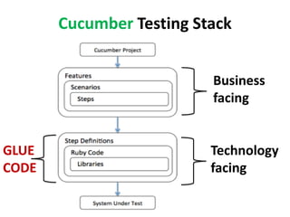 Cucumber Testing Stack
Business
facing
Technology
facing
GLUE
CODE
 