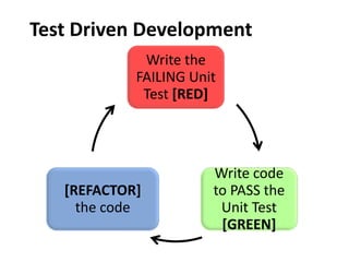 Write the
FAILING Unit
Test [RED]
Write code
to PASS the
Unit Test
[GREEN]
[REFACTOR]
the code
Test Driven Development
 